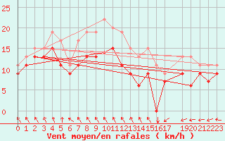 Courbe de la force du vent pour Zeebrugge