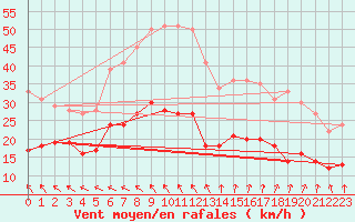 Courbe de la force du vent pour Alpuech (12)