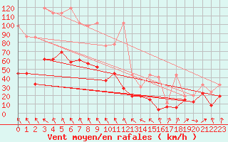 Courbe de la force du vent pour Titlis