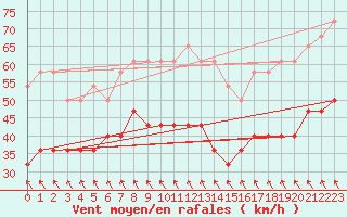 Courbe de la force du vent pour Semenicului Mountain Range