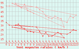 Courbe de la force du vent pour Angoulme - Brie Champniers (16)