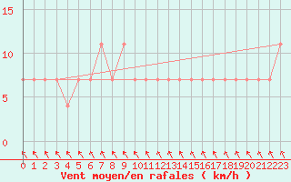 Courbe de la force du vent pour Jogeva