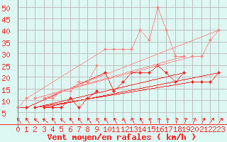 Courbe de la force du vent pour Ilomantsi Mekrijarv