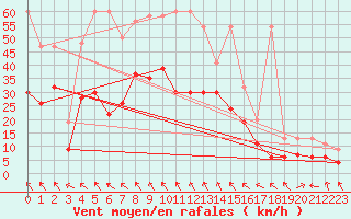 Courbe de la force du vent pour Bernina