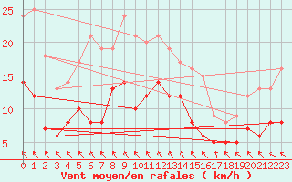 Courbe de la force du vent pour Angoulme - Brie Champniers (16)