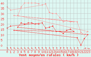 Courbe de la force du vent pour Quimper (29)