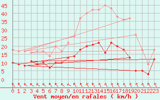 Courbe de la force du vent pour Brive-Souillac (19)