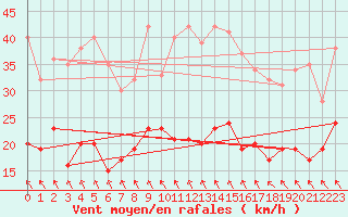 Courbe de la force du vent pour Abbeville (80)