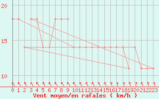 Courbe de la force du vent pour Vierema Kaarakkala