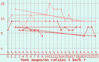 Courbe de la force du vent pour Le Touquet (62)