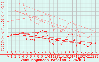 Courbe de la force du vent pour Ouessant (29)