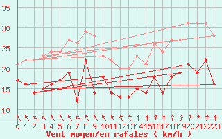 Courbe de la force du vent pour Albert-Bray (80)