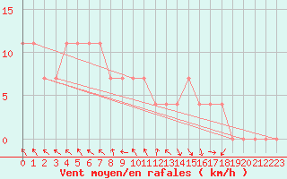 Courbe de la force du vent pour Tata