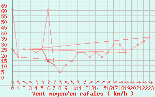 Courbe de la force du vent pour Leiser Berge