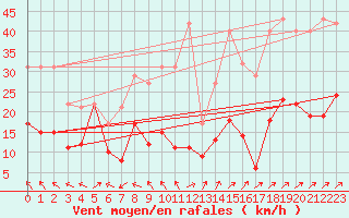 Courbe de la force du vent pour Marienberg