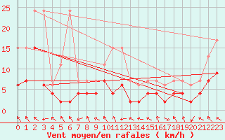 Courbe de la force du vent pour Bad Ragaz