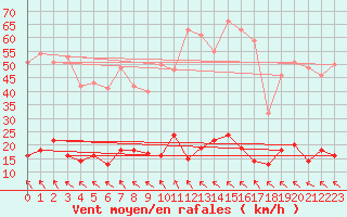 Courbe de la force du vent pour Saint-Germain-l