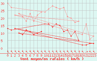 Courbe de la force du vent pour Luechow