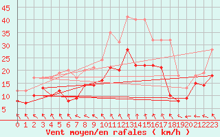 Courbe de la force du vent pour Evreux (27)
