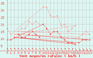 Courbe de la force du vent pour Cardinham