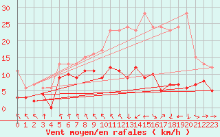 Courbe de la force du vent pour Saint-Etienne (42)