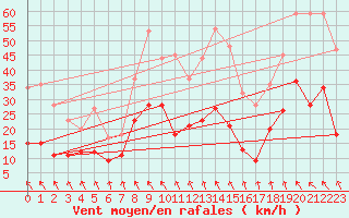 Courbe de la force du vent pour Orange (84)