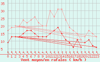 Courbe de la force du vent pour Nantes (44)