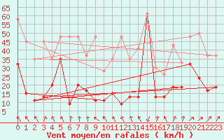 Courbe de la force du vent pour Corvatsch