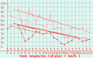 Courbe de la force du vent pour Les Diablerets