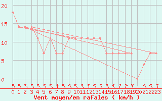 Courbe de la force du vent pour Grossenzersdorf