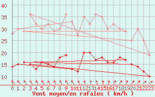 Courbe de la force du vent pour Belm