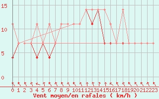 Courbe de la force du vent pour Raciborz