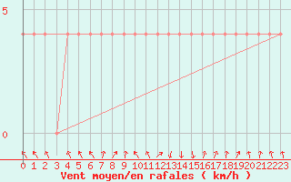 Courbe de la force du vent pour Loznica