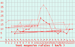 Courbe de la force du vent pour Troyes (10)