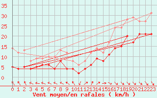 Courbe de la force du vent pour Pointe de Chassiron (17)