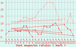 Courbe de la force du vent pour Alfeld