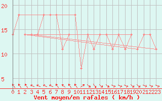 Courbe de la force du vent pour Hurbanovo