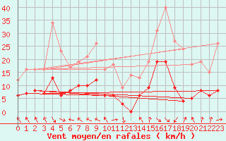 Courbe de la force du vent pour Brive-Souillac (19)