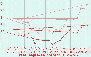 Courbe de la force du vent pour Treize-Vents (85)