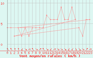 Courbe de la force du vent pour Ponferrada
