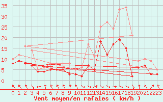 Courbe de la force du vent pour Rodez (12)
