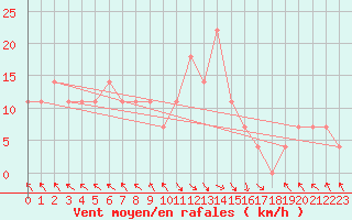 Courbe de la force du vent pour St Sebastian / Mariazell