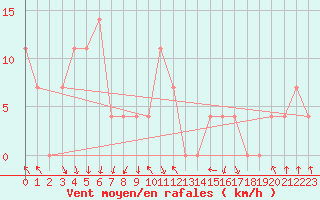 Courbe de la force du vent pour Kilpisjarvi