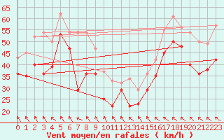 Courbe de la force du vent pour Hemavan-Skorvfjallet