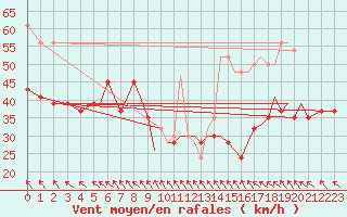 Courbe de la force du vent pour Isle Of Man / Ronaldsway Airport