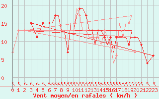 Courbe de la force du vent pour Hawarden