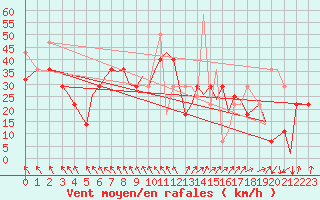 Courbe de la force du vent pour Storkmarknes / Skagen