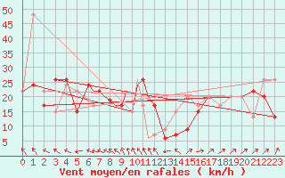 Courbe de la force du vent pour Kinloss
