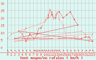 Courbe de la force du vent pour Leeming