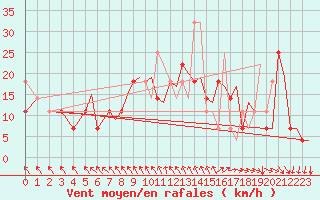 Courbe de la force du vent pour Bergen / Flesland